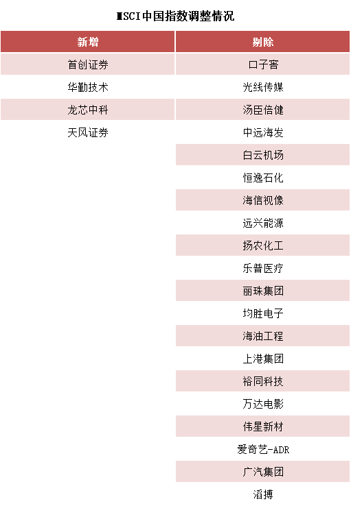 中国十大配资app MSCI中国指数重要调整，今日生效！