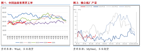 免息炒股配资 长安期货范磊: 板块波动加剧 沥青强势或逐步展现